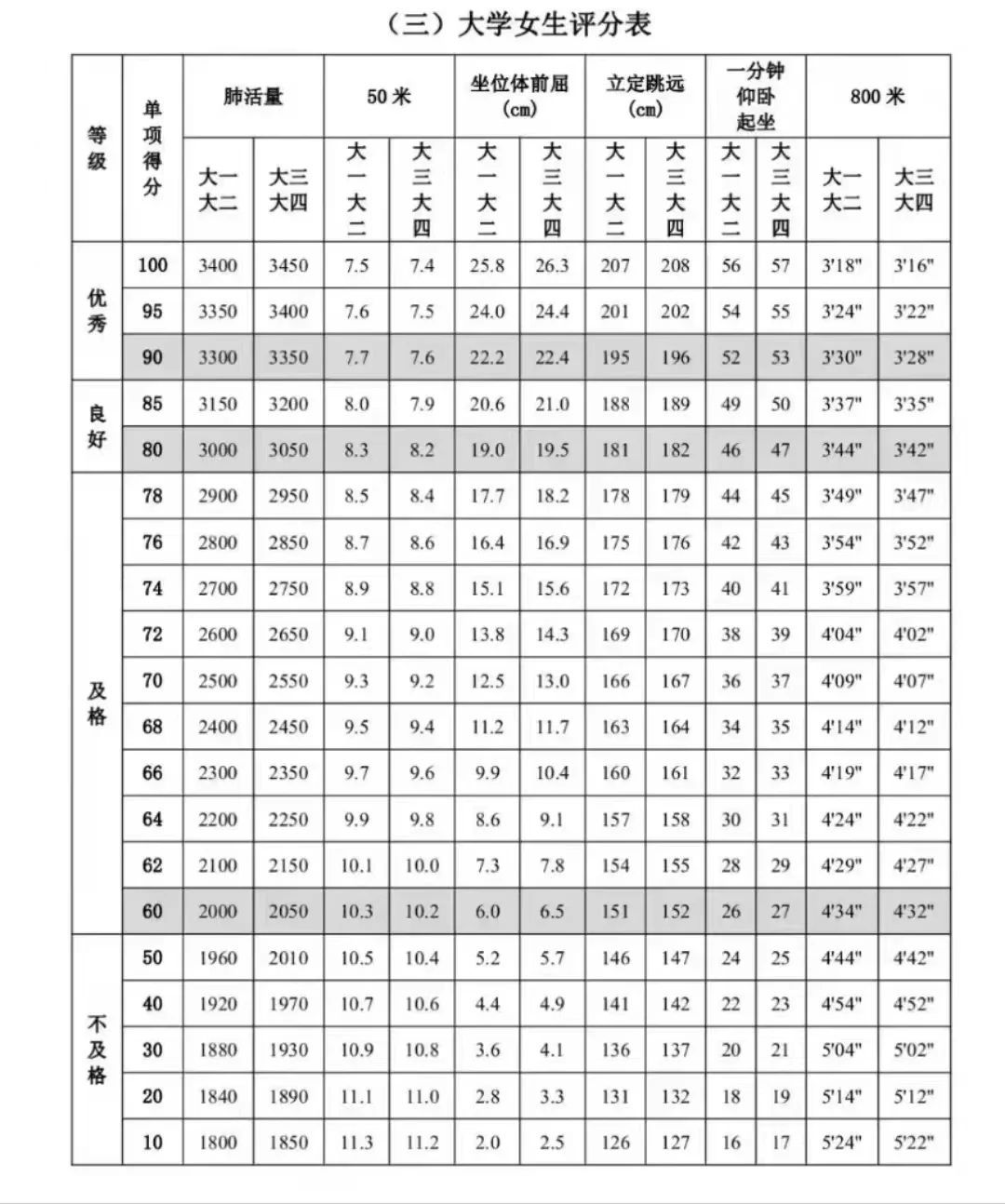 大学生体测 | 评分标准、测试规范（收藏）