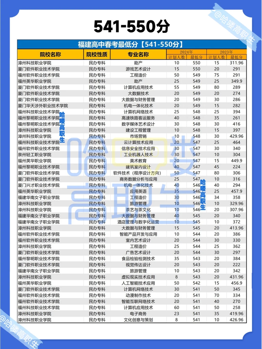 25福建春考生必备！220-650分以上可选什么