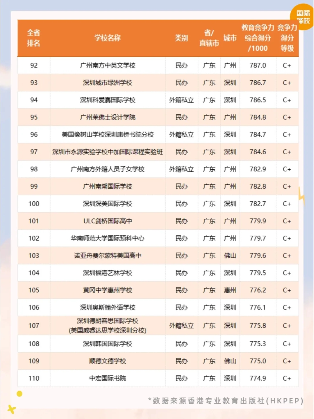 🔥2024广东国际学校竞争力排行榜公布