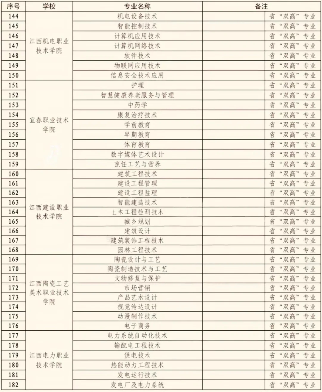 江西省专科“王牌专业”