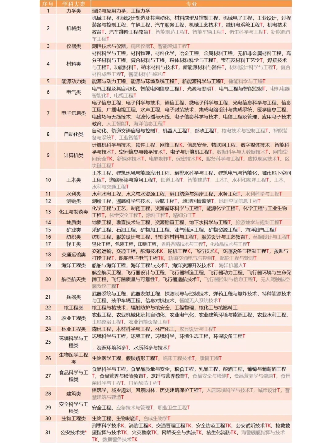 14个学科专业分类，志愿填报前一定要看！