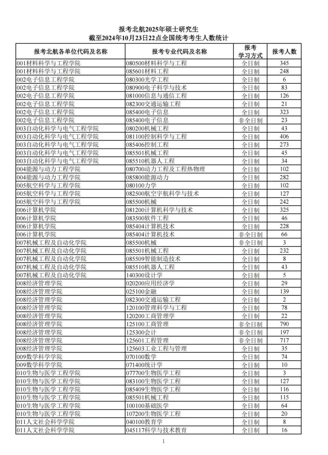 7校公布25考研报名数据！多专业0人报！