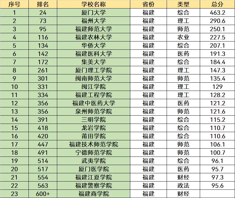 高校排行榜-福建篇