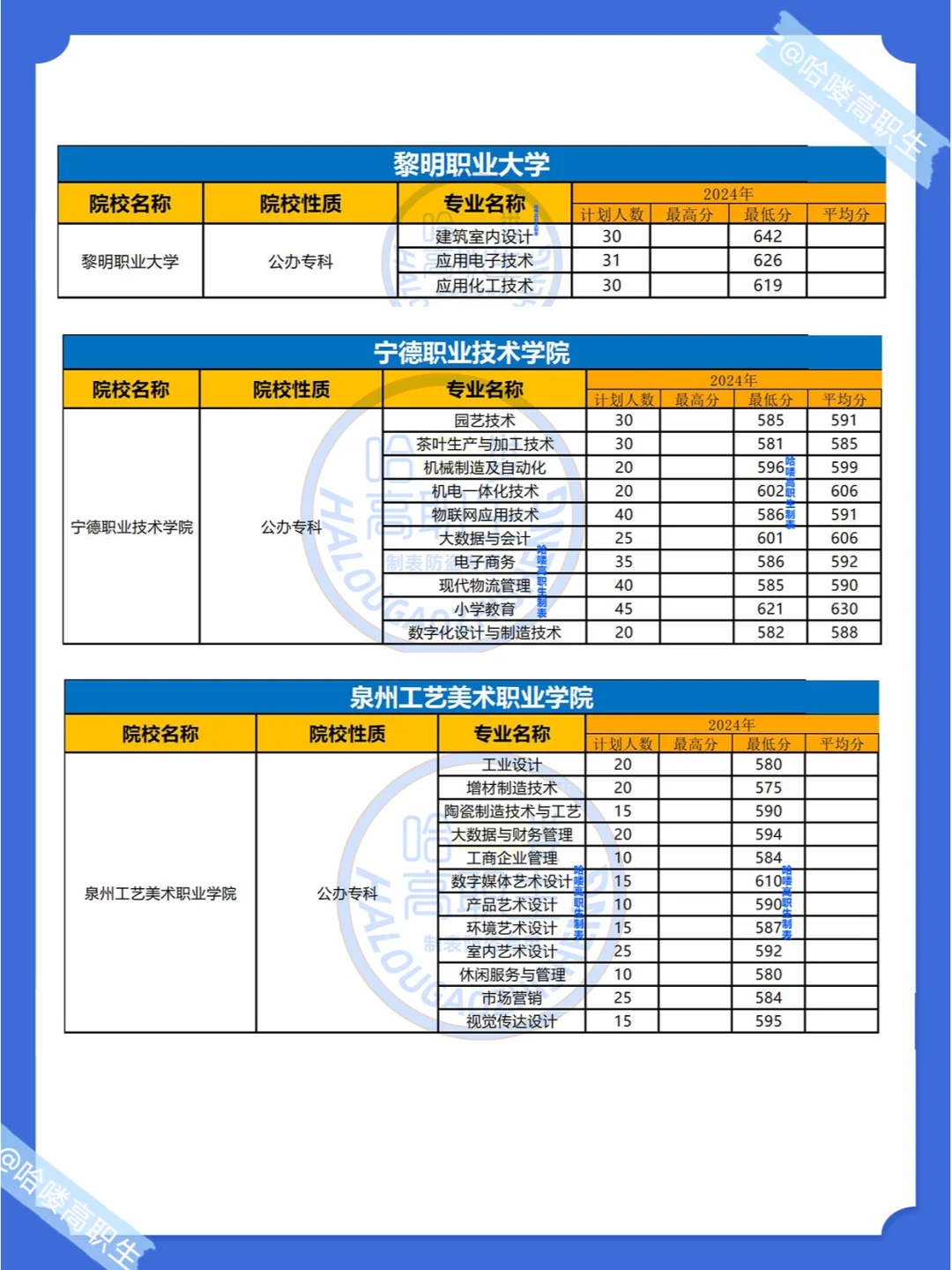 福建春考多少分上公办大专？24年最低录取分