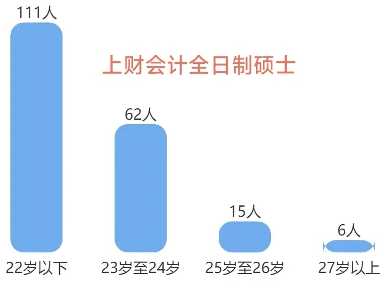 减压: 读研的平均年龄 大龄不是原罪