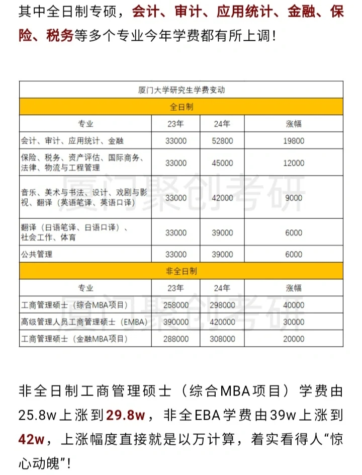 学费上涨❓福建院校研究生学费大盘点💰