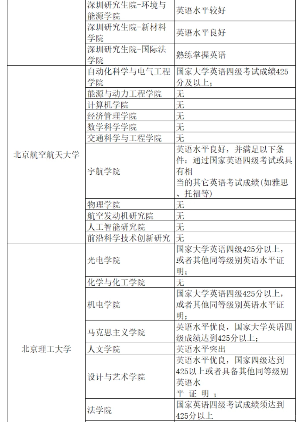 六级没过别慌，这些985预推免六级无要求