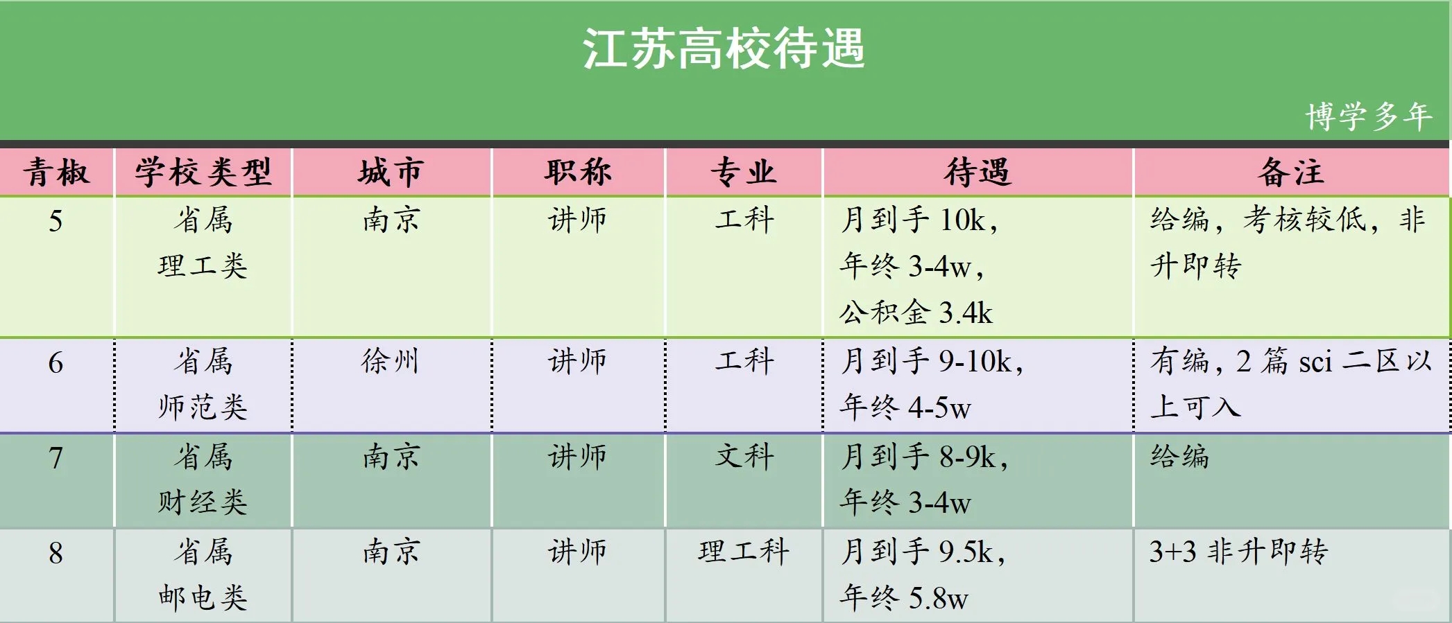 江苏高校待遇，难以抉择！