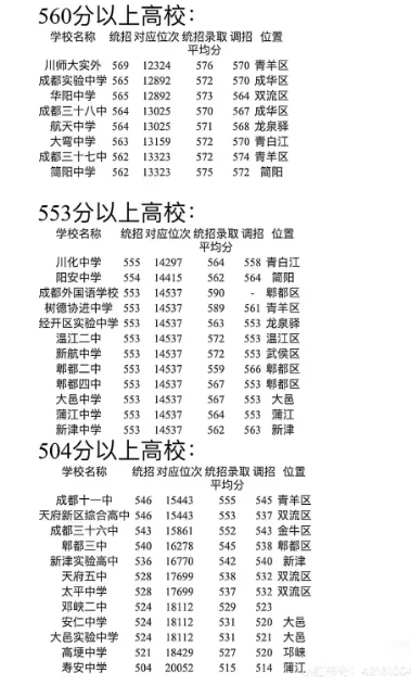 成都高中录取分数全收录，孩子可以上哪些？