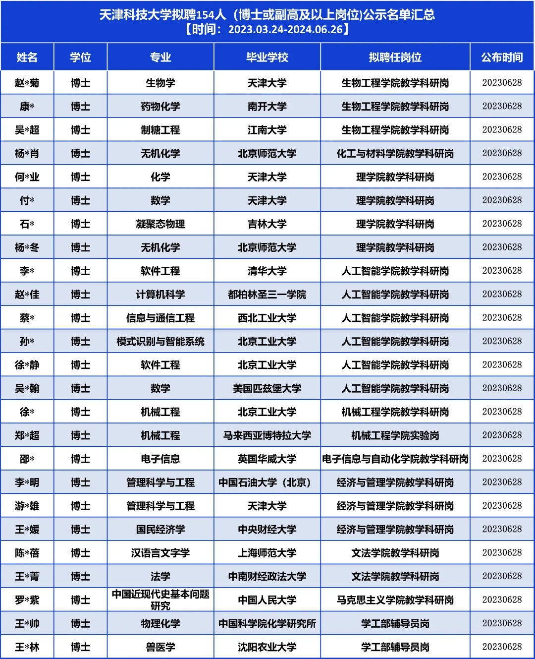 天科大拟聘154人，他们是……