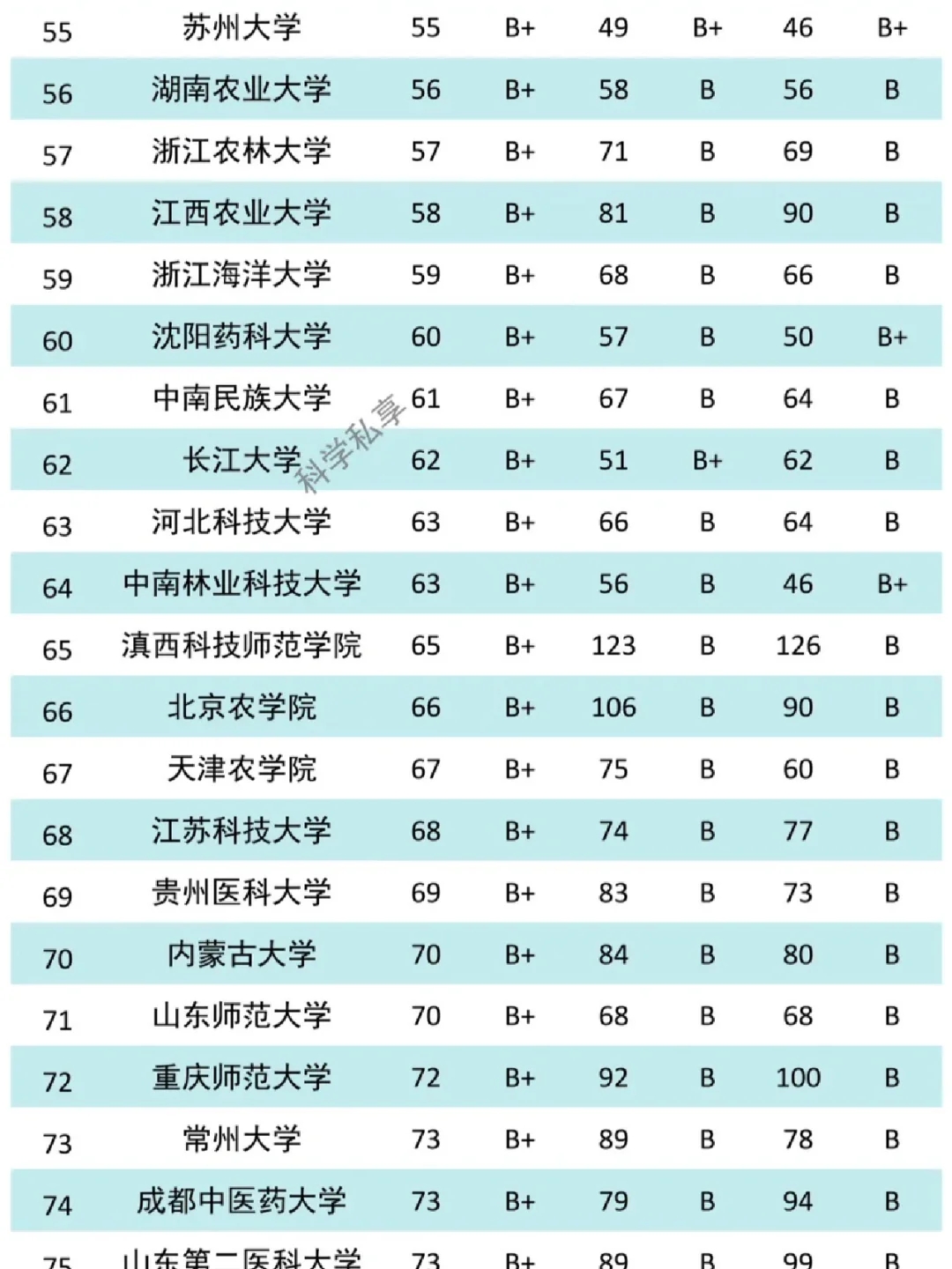 中国TOP100食品类大学《食品质量与安全》专业