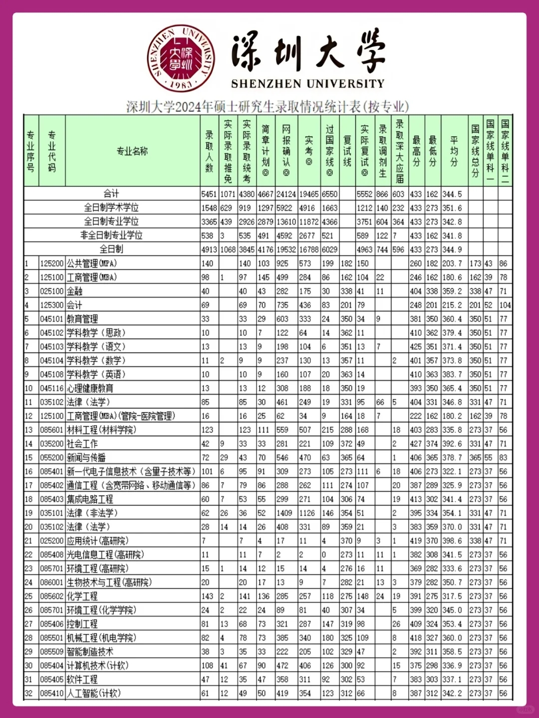 深大24年硕士研究生报录比！！快来看！