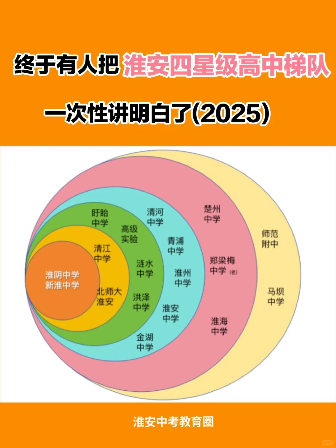 我有话说！2025淮安四星级高中排名梯队