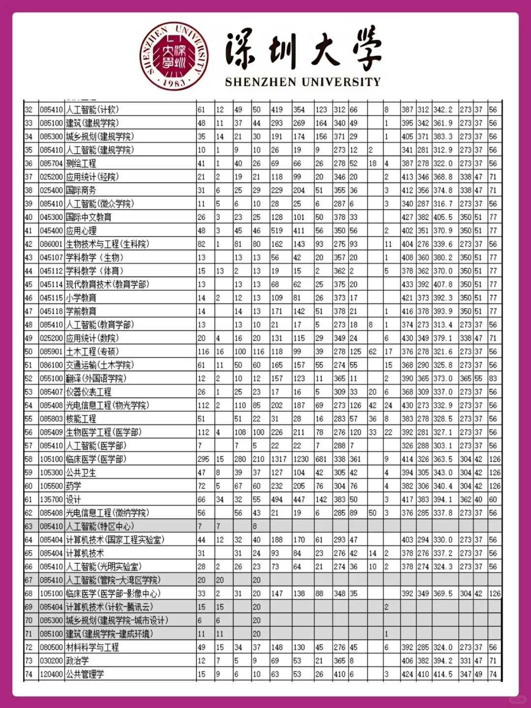 深大24年硕士研究生报录比！！快来看！