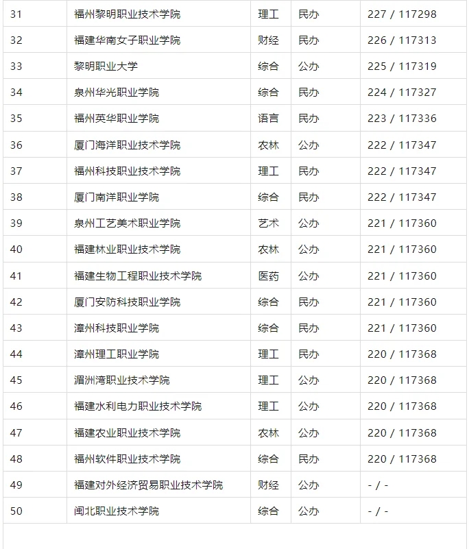 纯数据：2024福建本科大学/大专排名榜