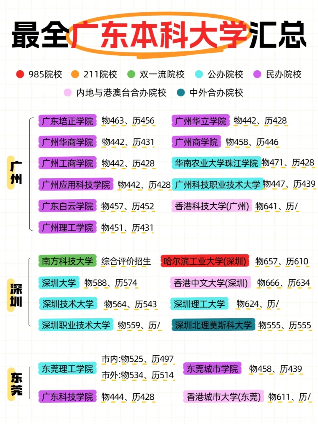 最全广东省内大学&分数线来了！