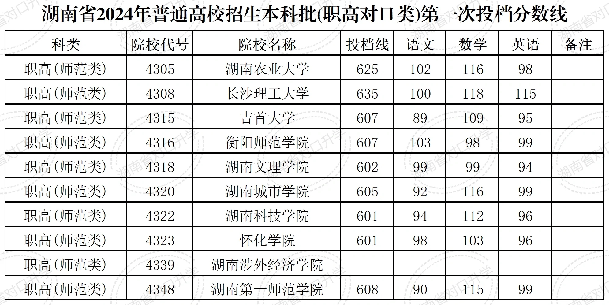 湖南对口升学2024年本科院校分数线