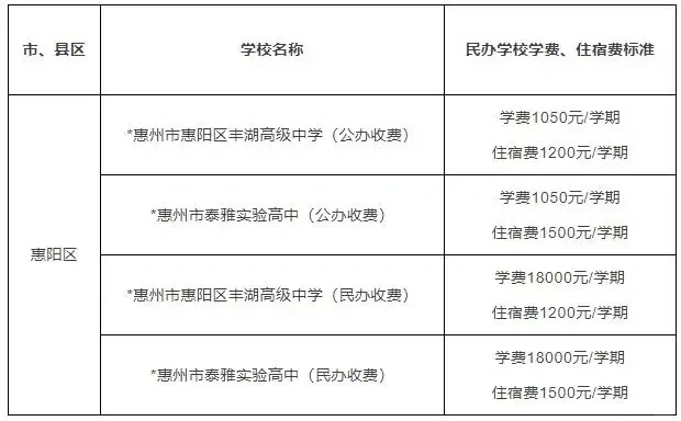 建议收藏！惠州民办学校学费及招生情况