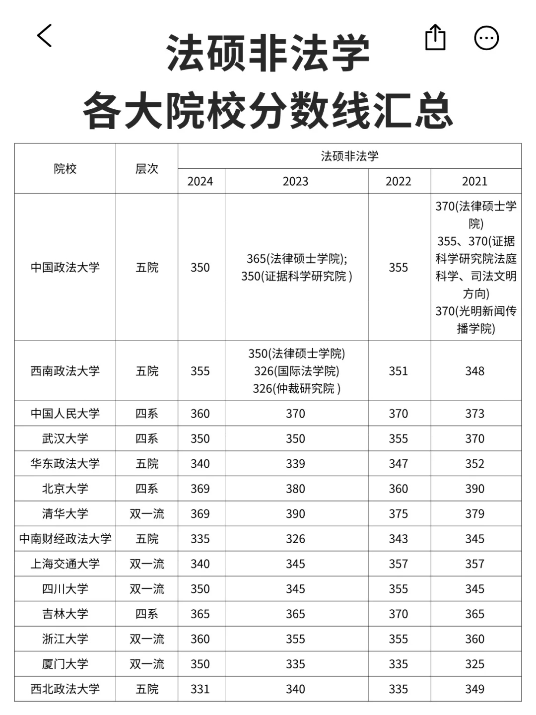 法硕非法学考研 各大院校分数线汇总