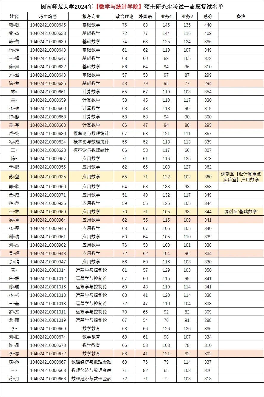 闽南师范大学2024数学专业考研招生简析