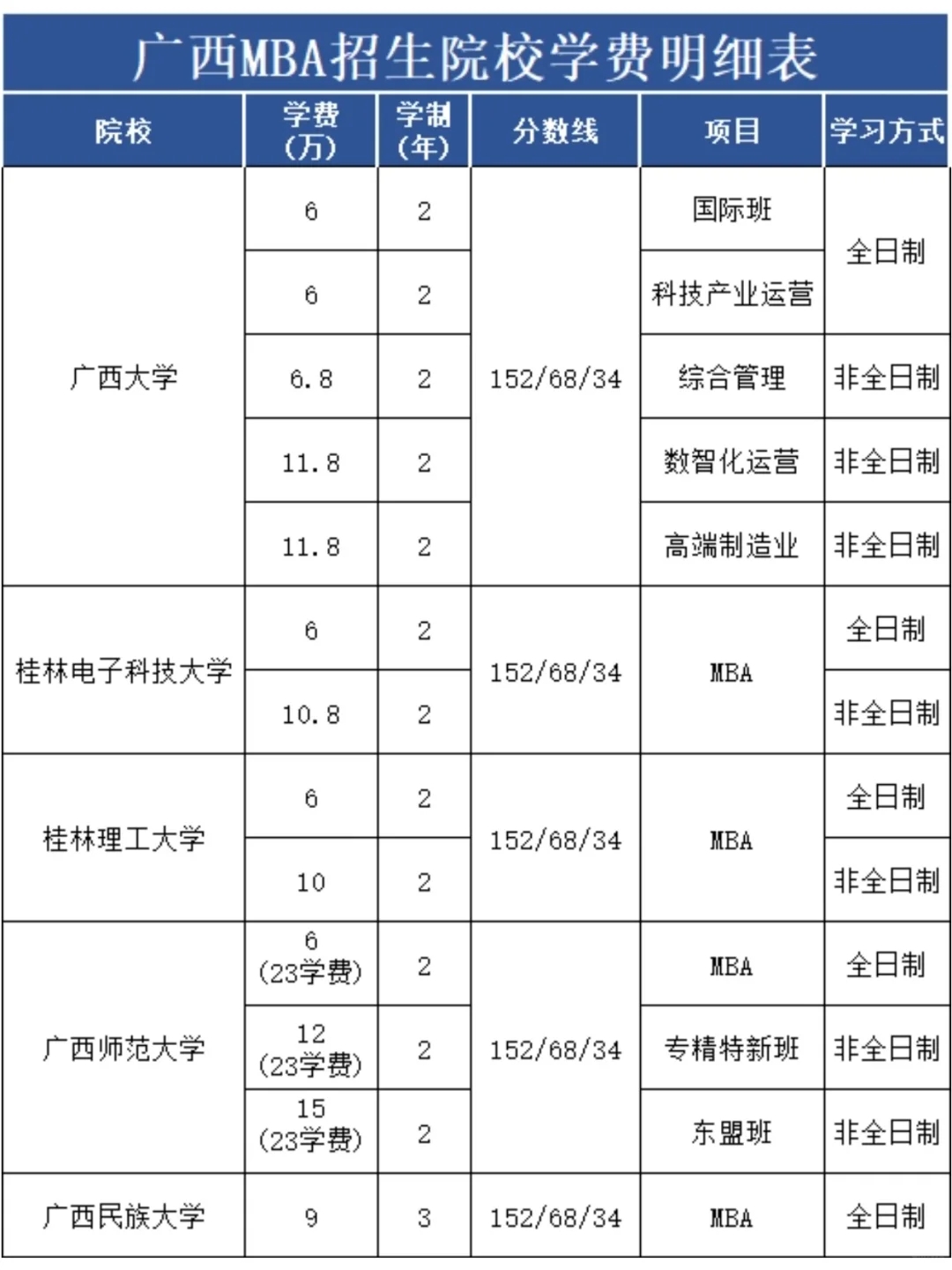 广西MBA招生院校学费明细表,附学制分数线