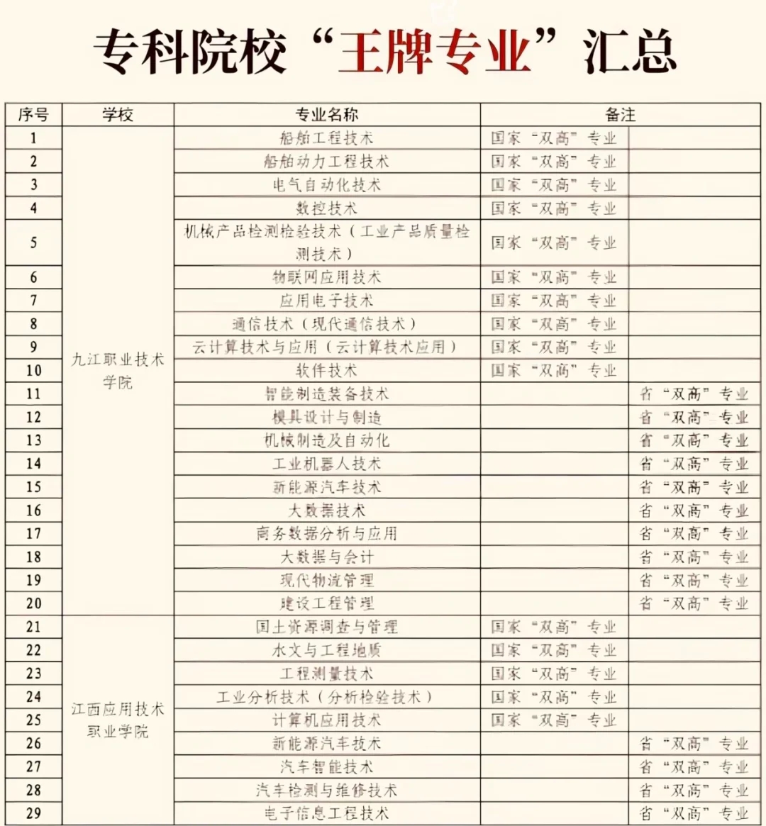 江西省专科“王牌专业”