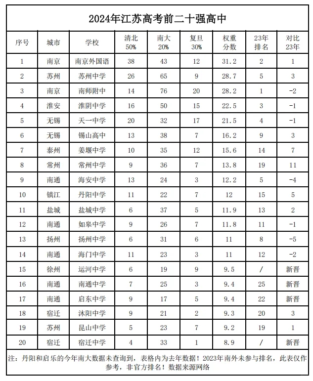 2024江苏高考20强高中排行榜公布！