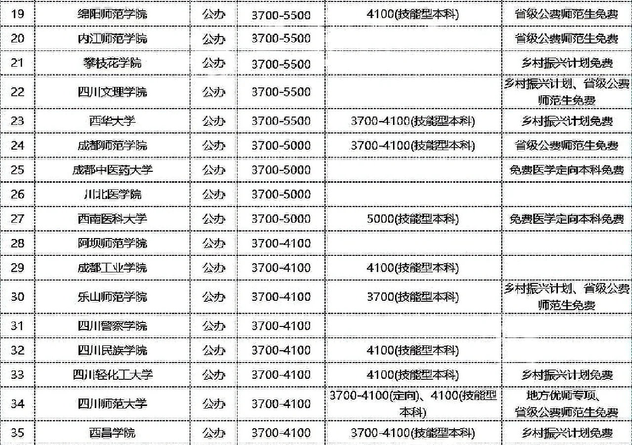 2022年四川本科院校学费重磅出炉‼️