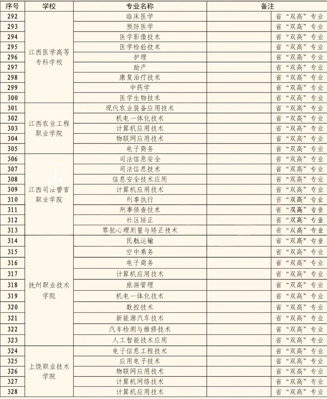 江西省专科“王牌专业”