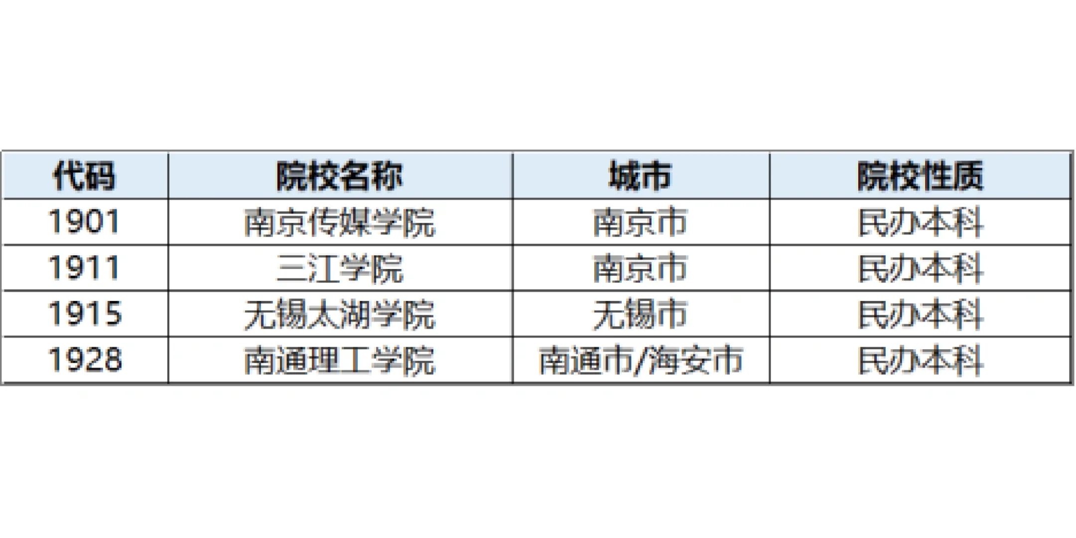 江苏省内院校有哪些？