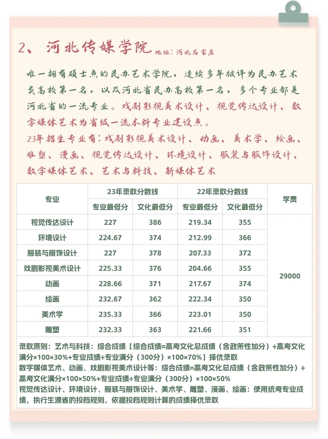 低分段美术生，就冲这几所高水平民办院校‼️