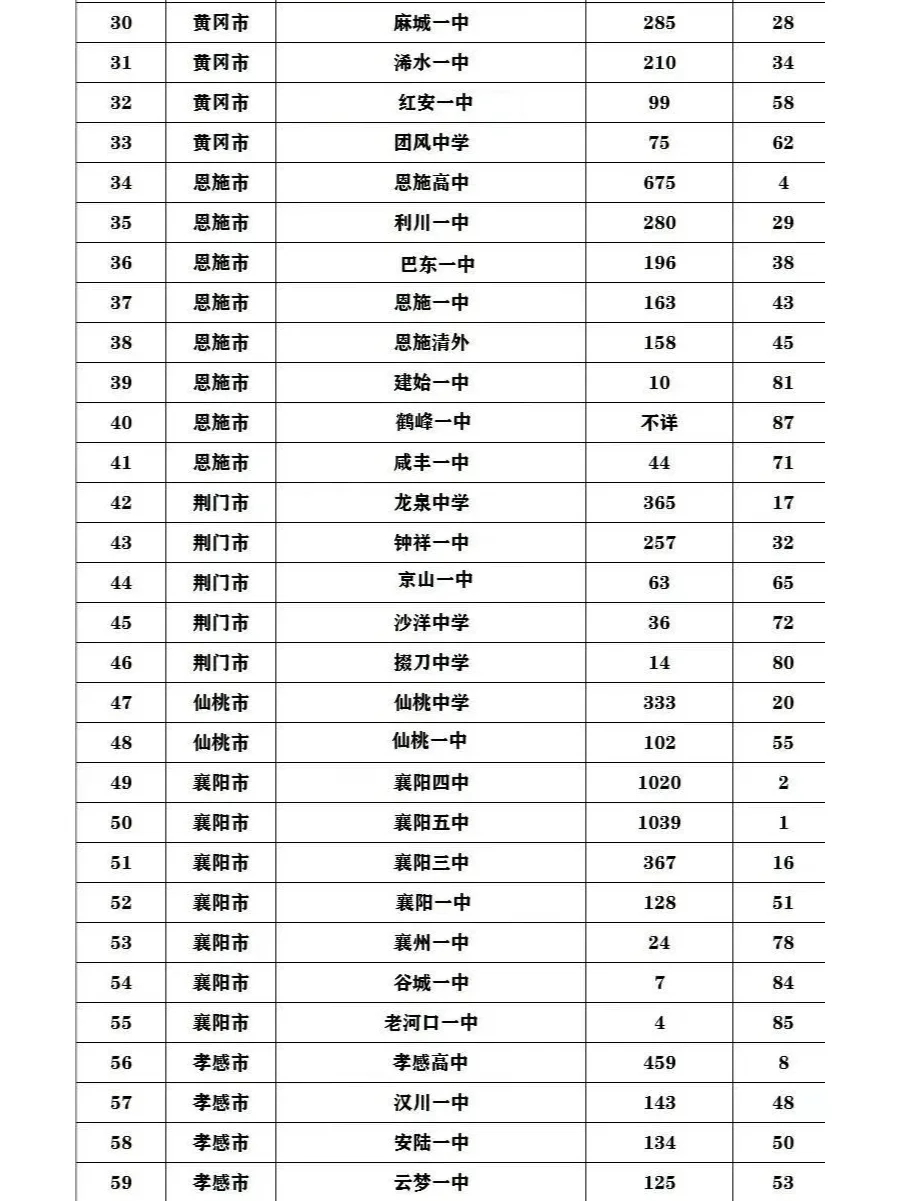 湖北高考各市600分以上人数学校排名