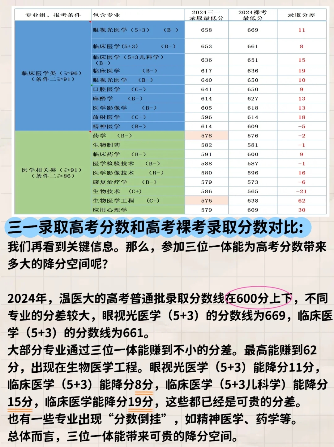 浙江的医院有多少医生都来自温州医科大学？