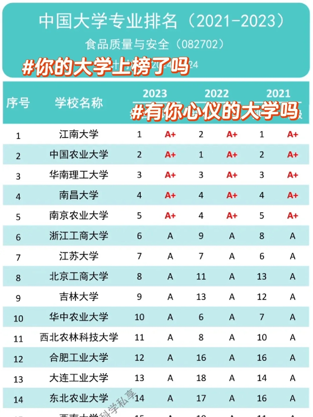 中国TOP100食品类大学《食品质量与安全》专业