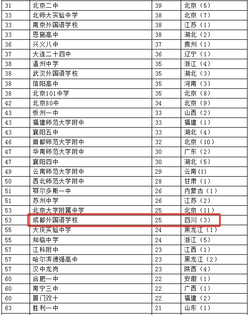 收藏，全国高中清北录取人数排名来了！