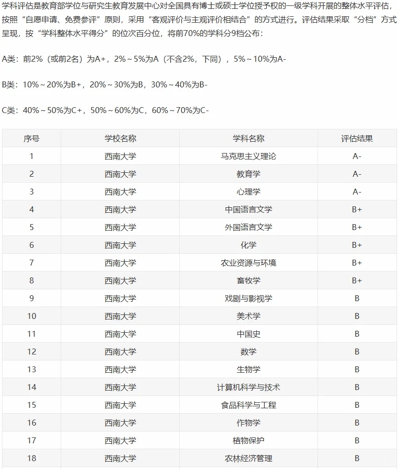 西南大学学科评估，实力惊艳！