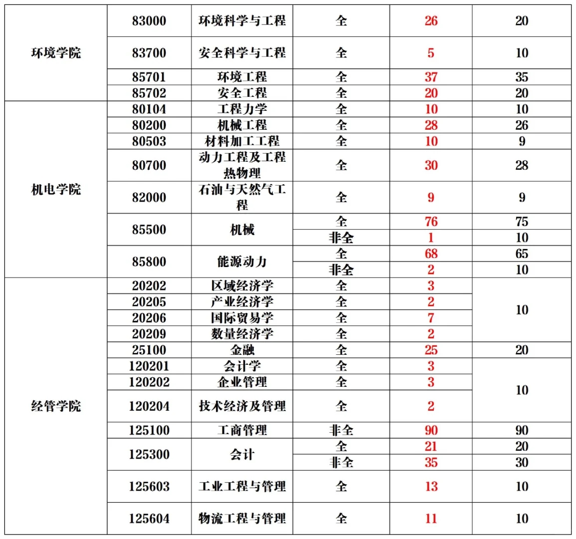 青岛科技大学|22各专业录取情况汇总