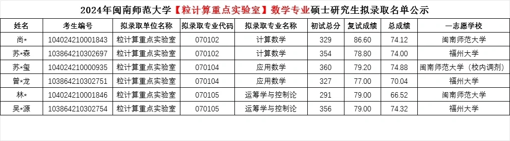 闽南师范大学2024数学专业考研招生简析