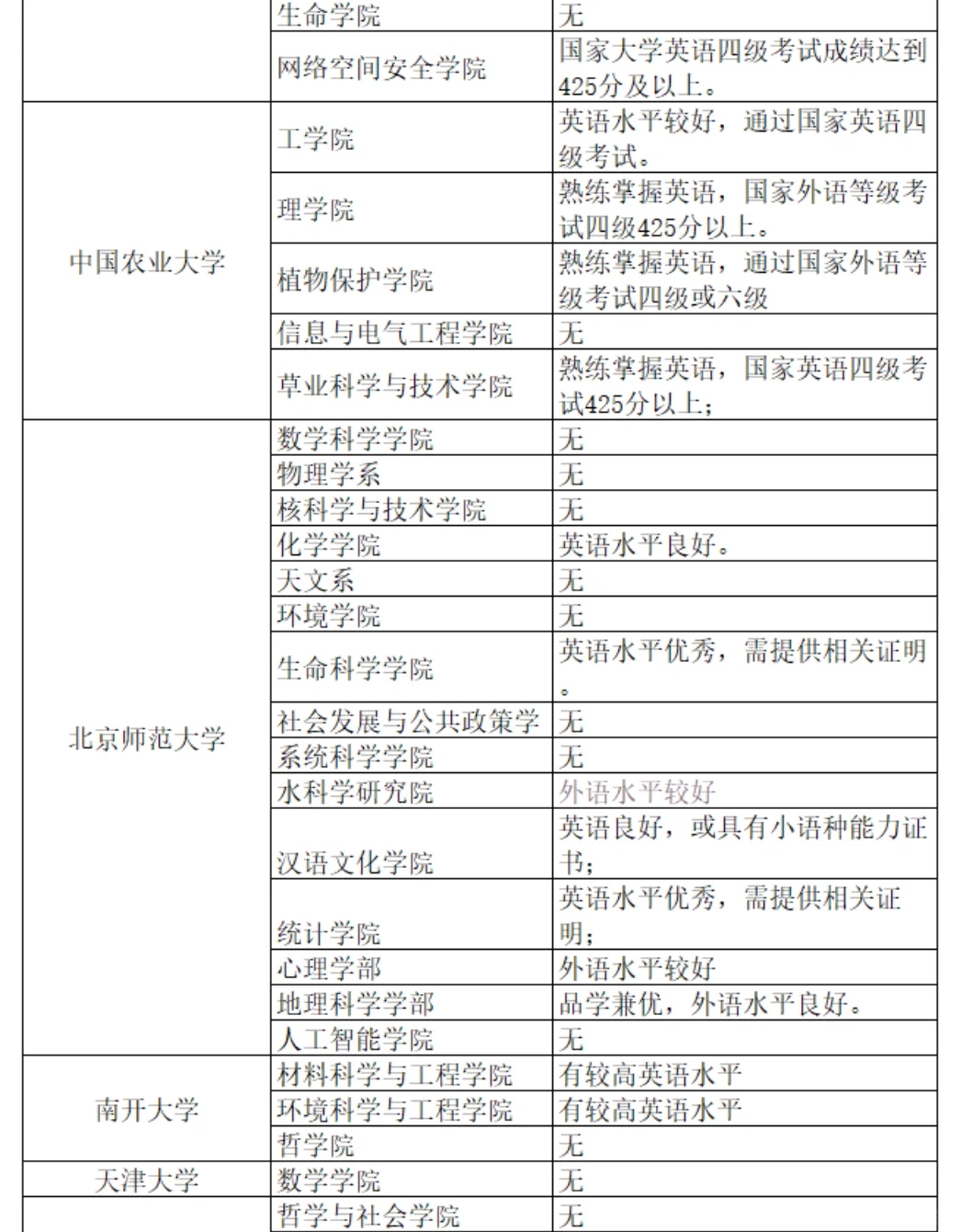 六级没过别慌，这些985预推免六级无要求