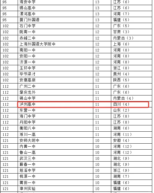 收藏，全国高中清北录取人数排名来了！