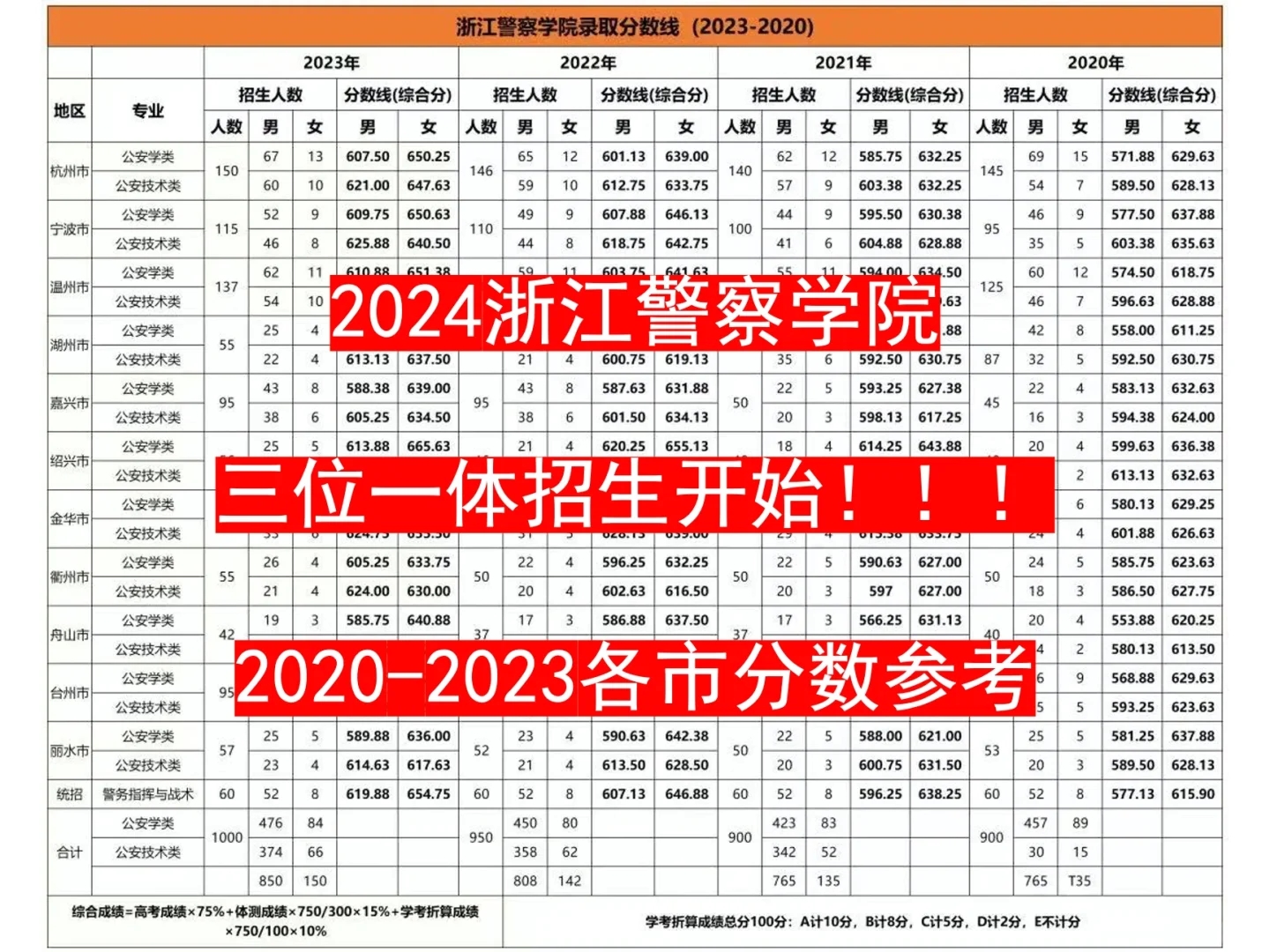 ‼️终于等到2024年浙江警察学院招生开启