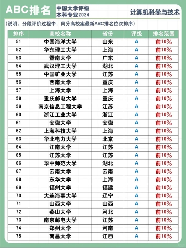 计算机专业大学排名Top100📊你在哪一所❓