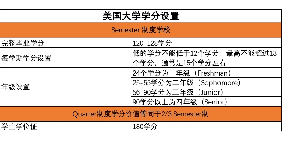 美国大学学分设置详解