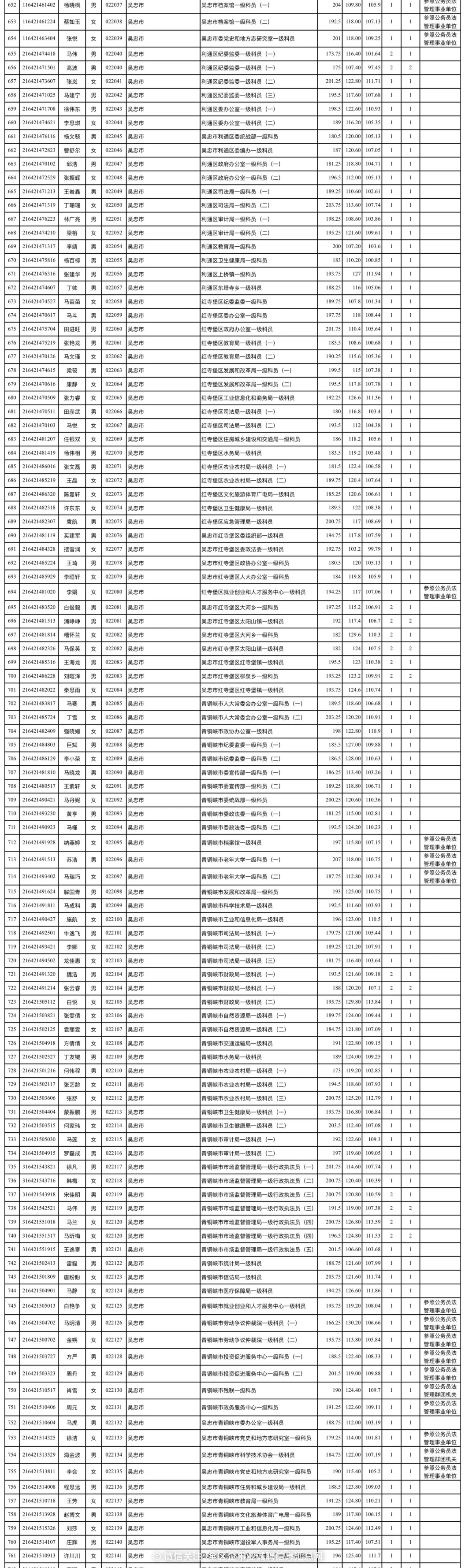 2024年宁夏公务员拟录用1063人员名单公示