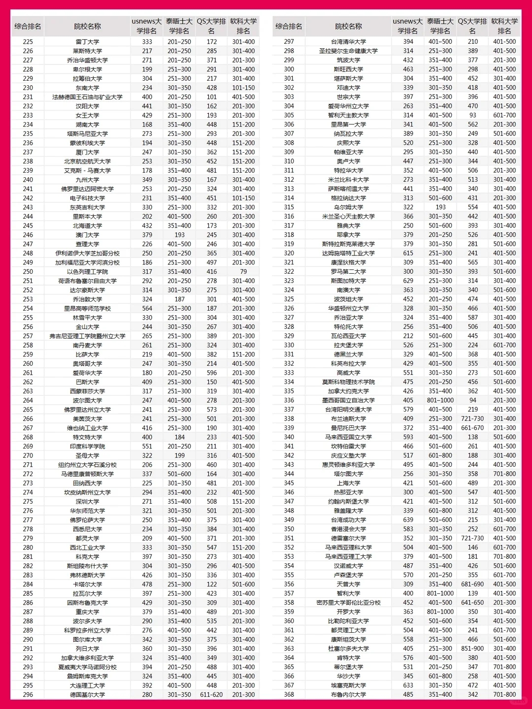 世界名校排名榜单TOP500