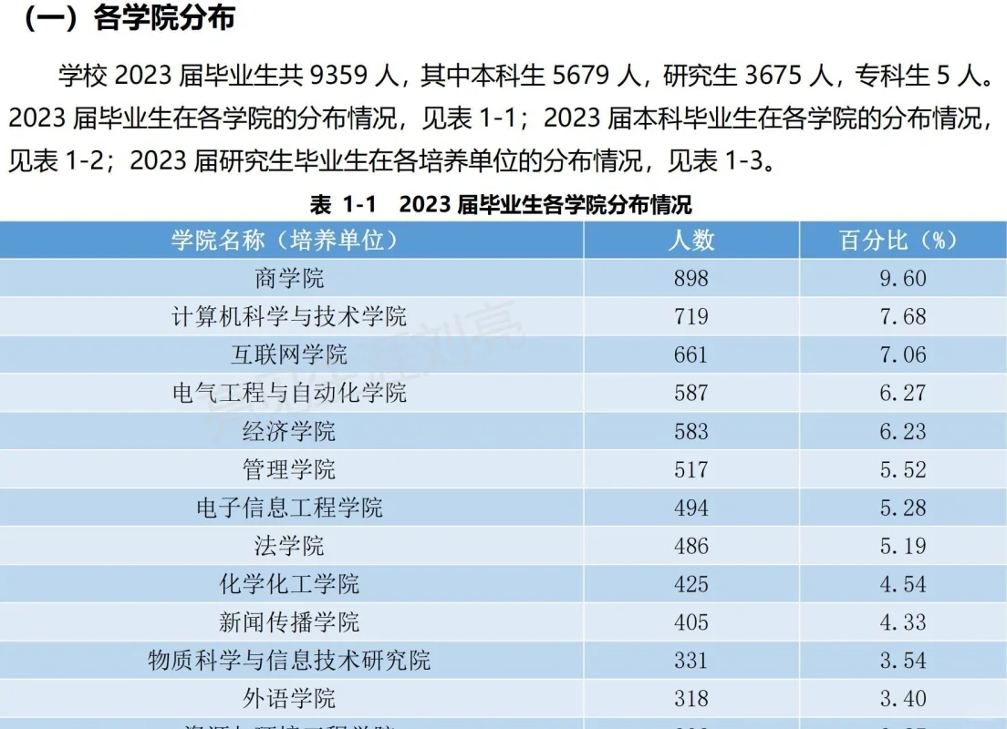 安徽大学2023就业质量报告