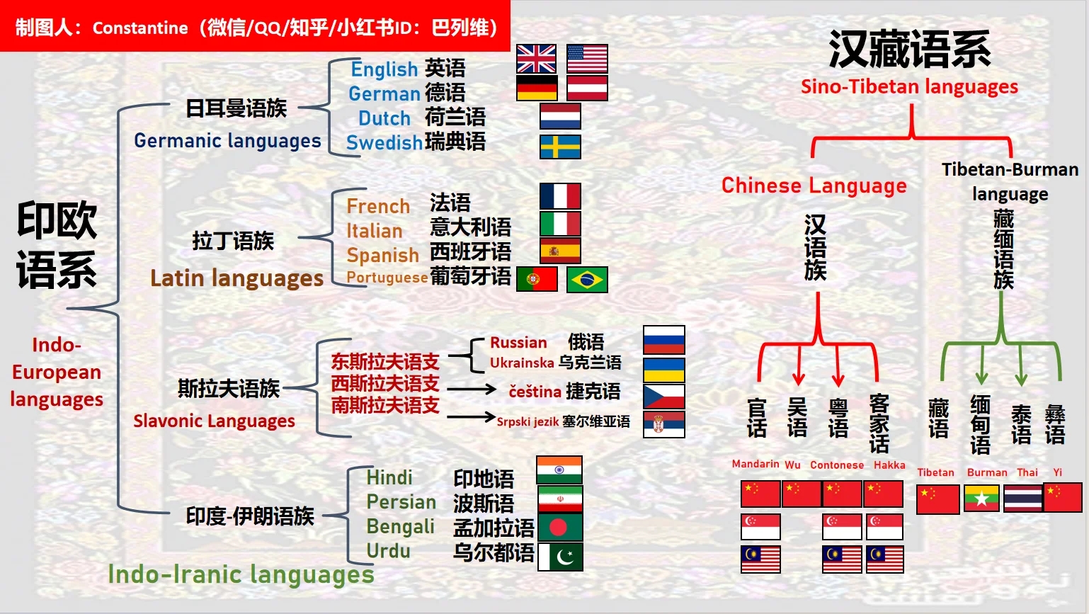 世界各国各地语言谱系图