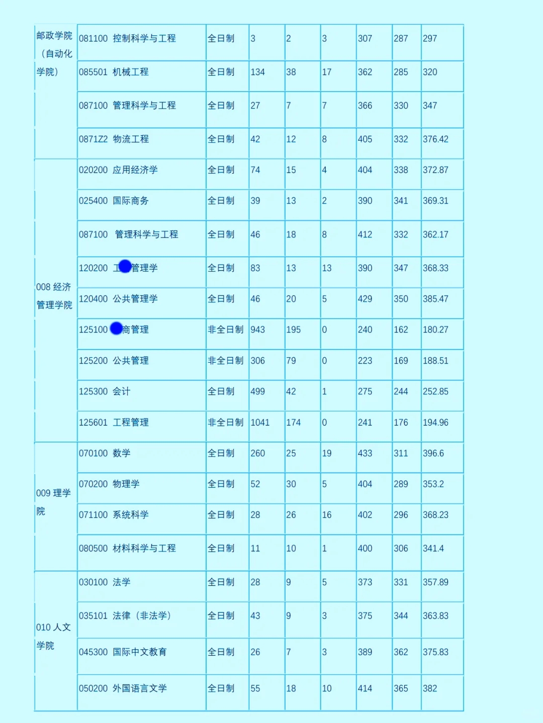 考北京邮电大学的进，今年的报录数据，很全