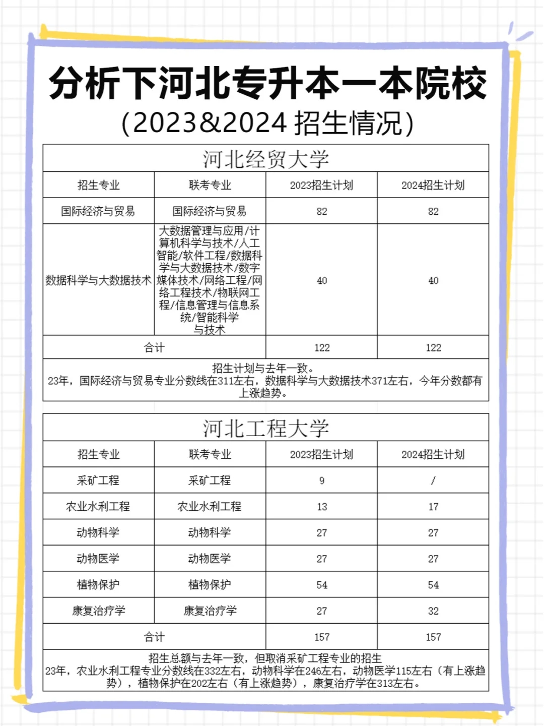 河北专升本十所一类院校 1736个名额