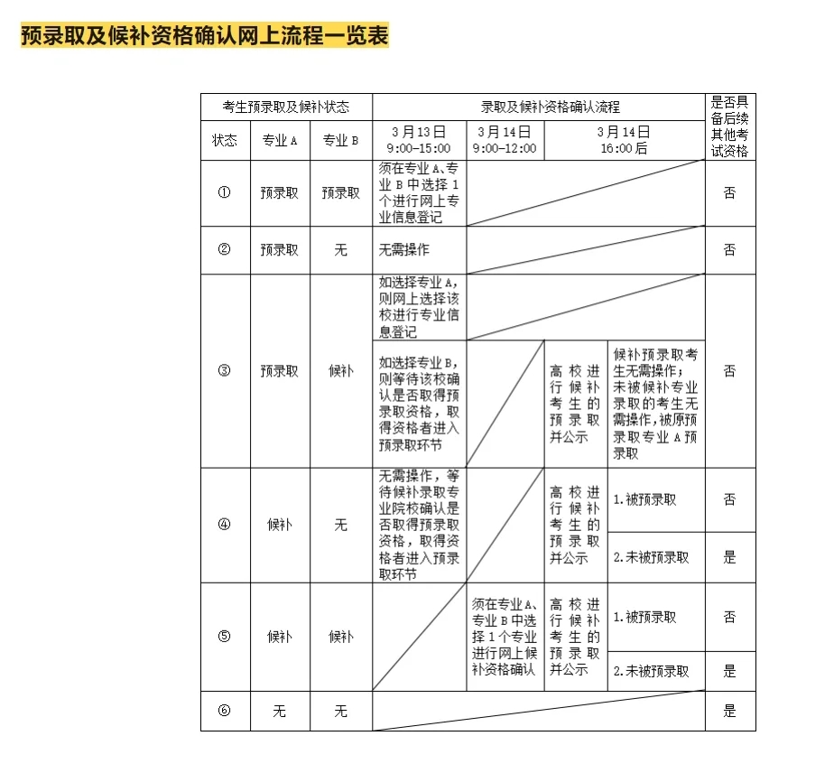 2024上海春考志愿填报流程及5种录取状态